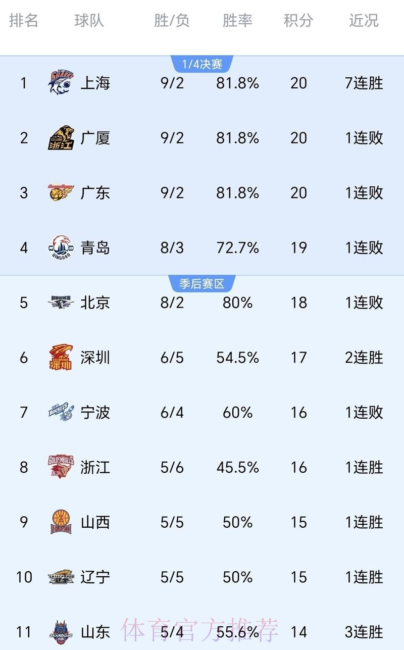 CBA最新排名!北京跌出前四,6-12混战,山东浙江连胜逐渐稳固! CBA最新排名!北京跌出前四,6-12混战,山东浙江连胜逐渐稳固!