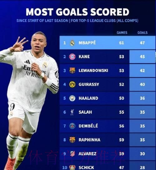 1990年以来最快达成西甲40球排名：C罗41场居首